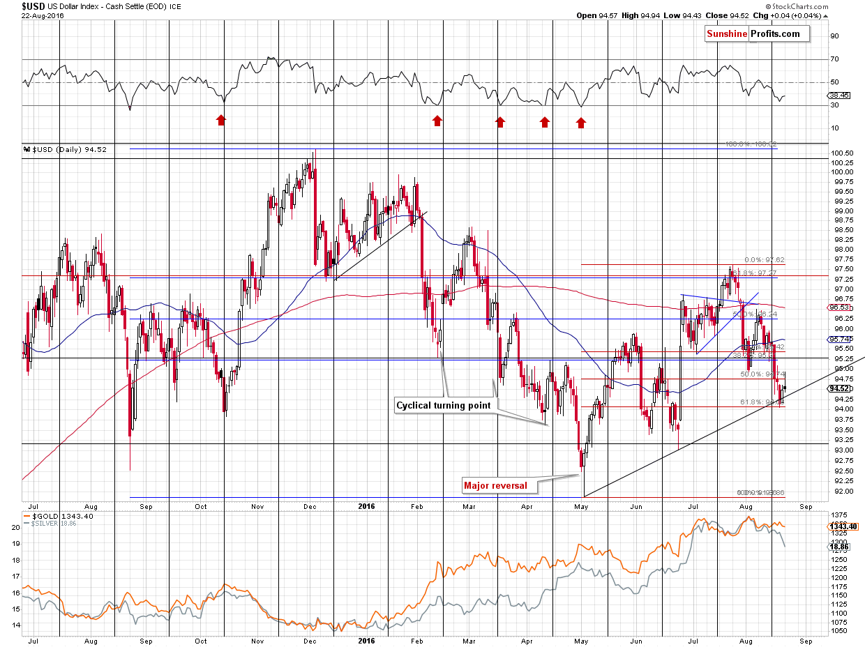 Gold U.S. dollar chart