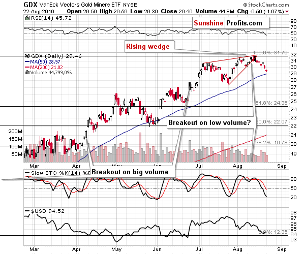 Mining stocks chart