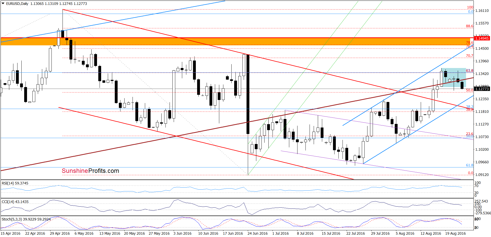 EUR/USD - the daily chart