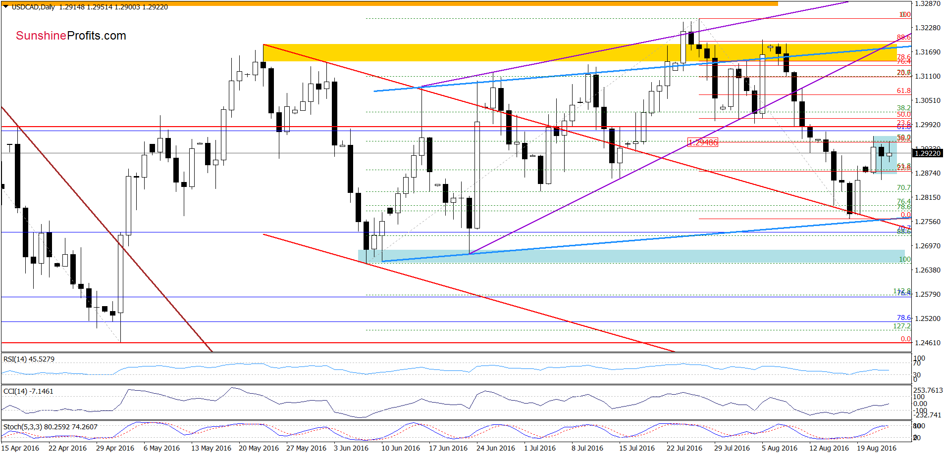 USD/CAD - the daily chart