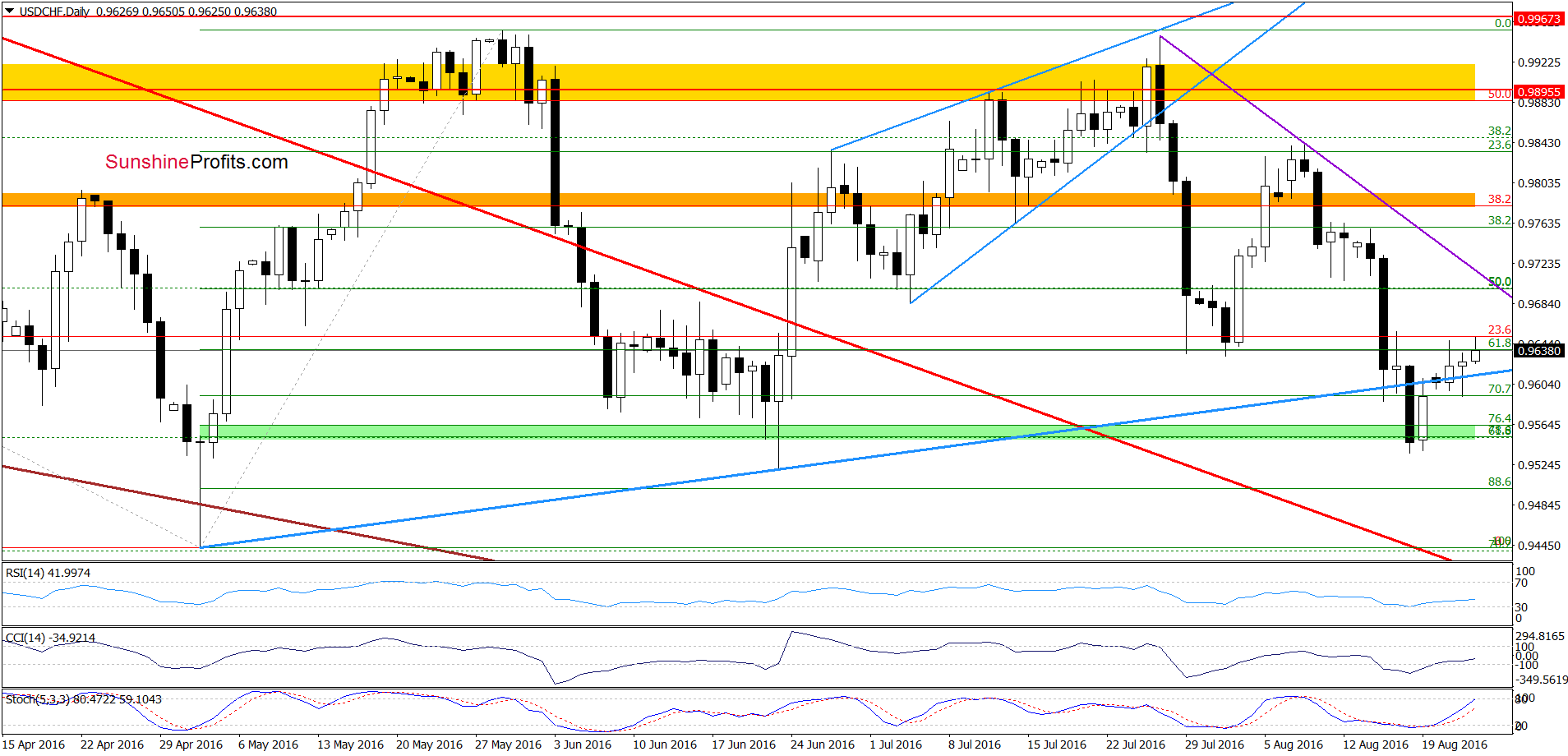 USD/CHF - the daily chart