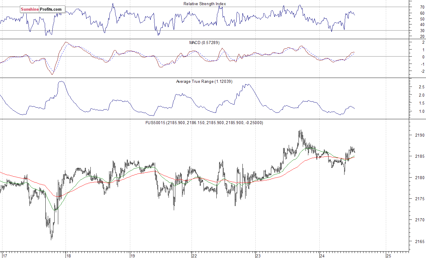 S&P 500 futures contract - S&P 500 index chart - SPX