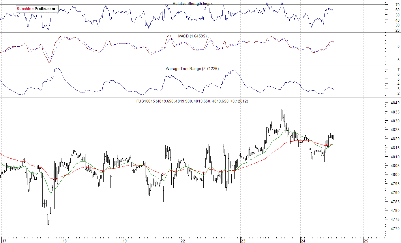 Nasdaq100 futures contract - Nasdaq 100 index chart - NDX