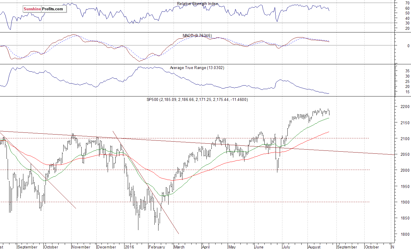 Daily S&P 500 index chart - SPX, Large Cap Index