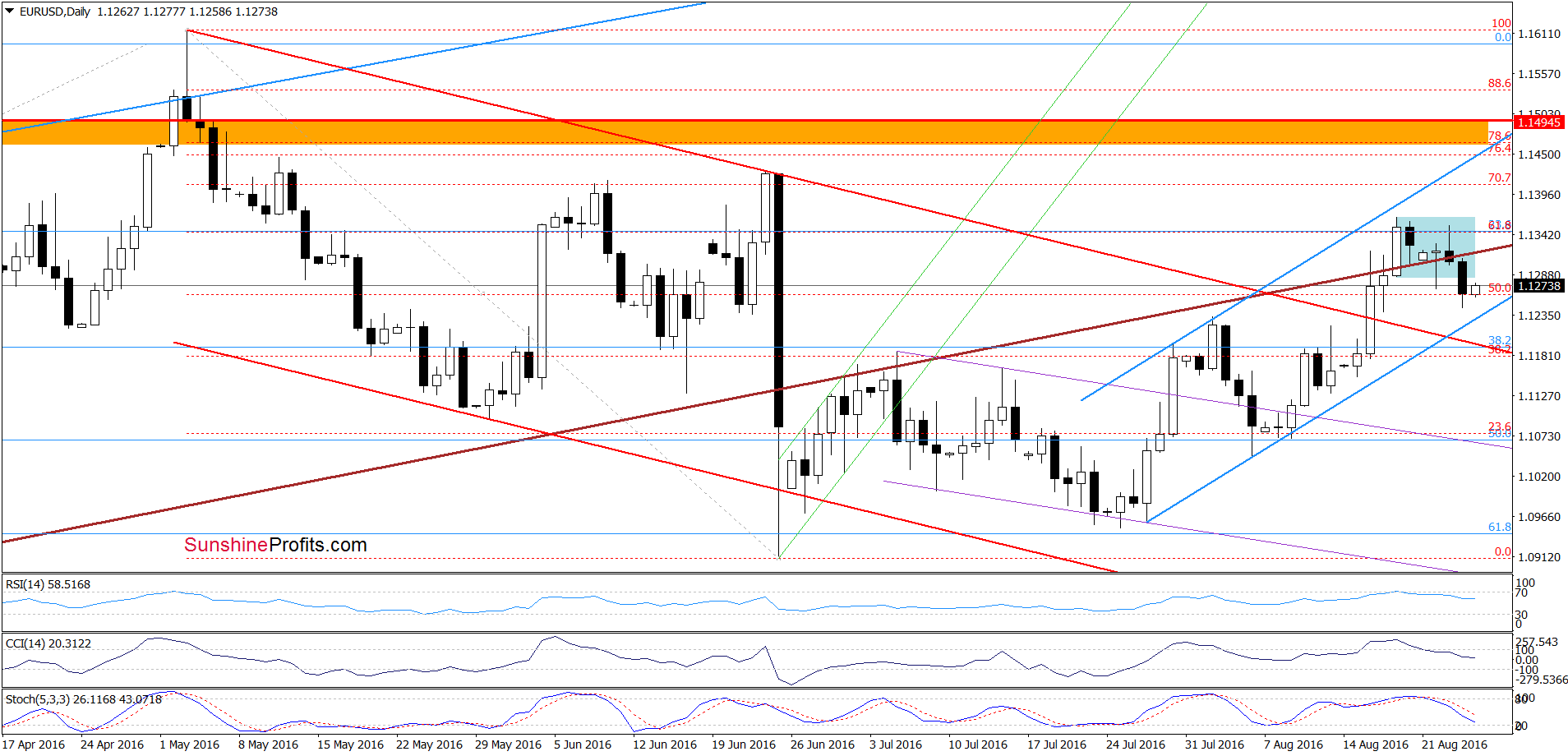 EUR/USD - the daily chart