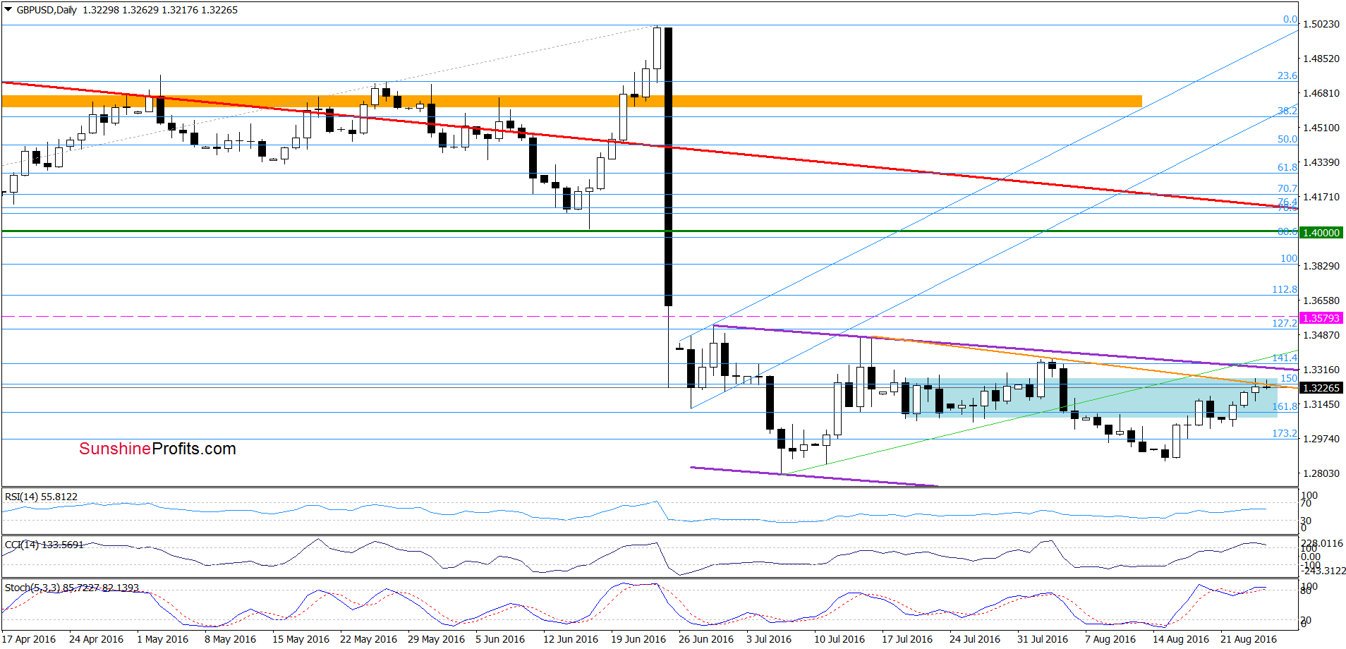 GBP/USD - the daily chart