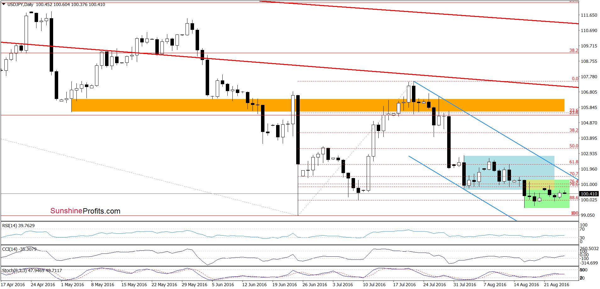 USD/JPY - the daily chart