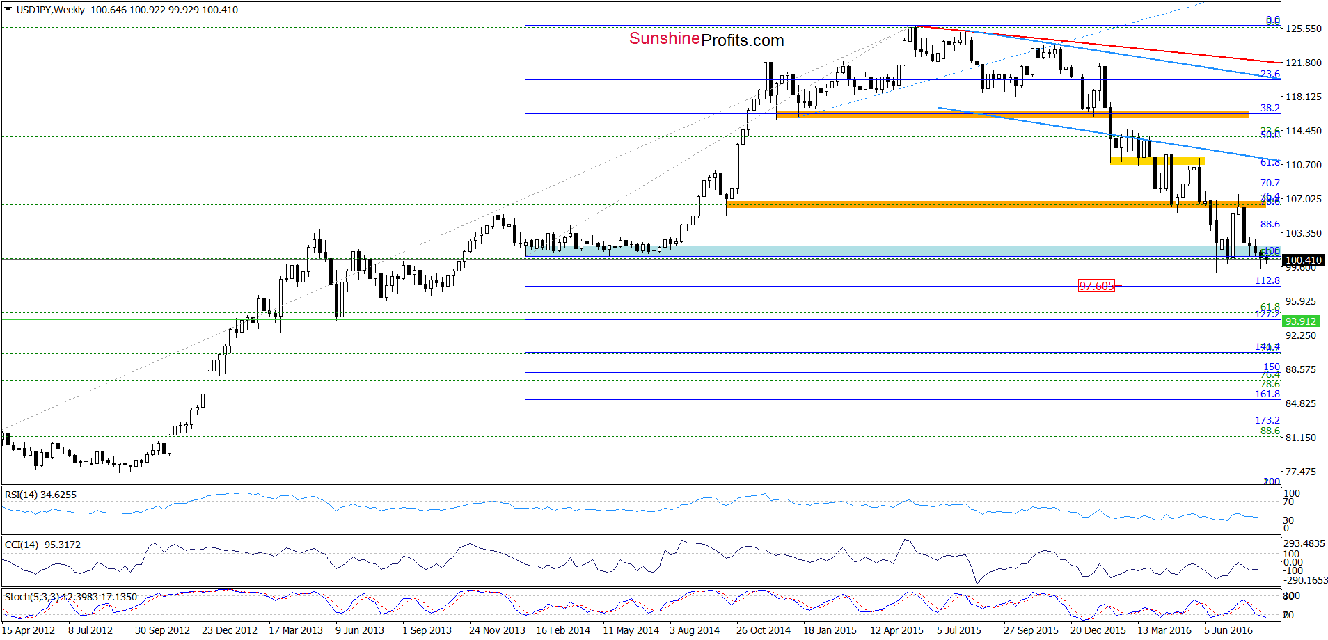 USD/JPY - the weekly chart