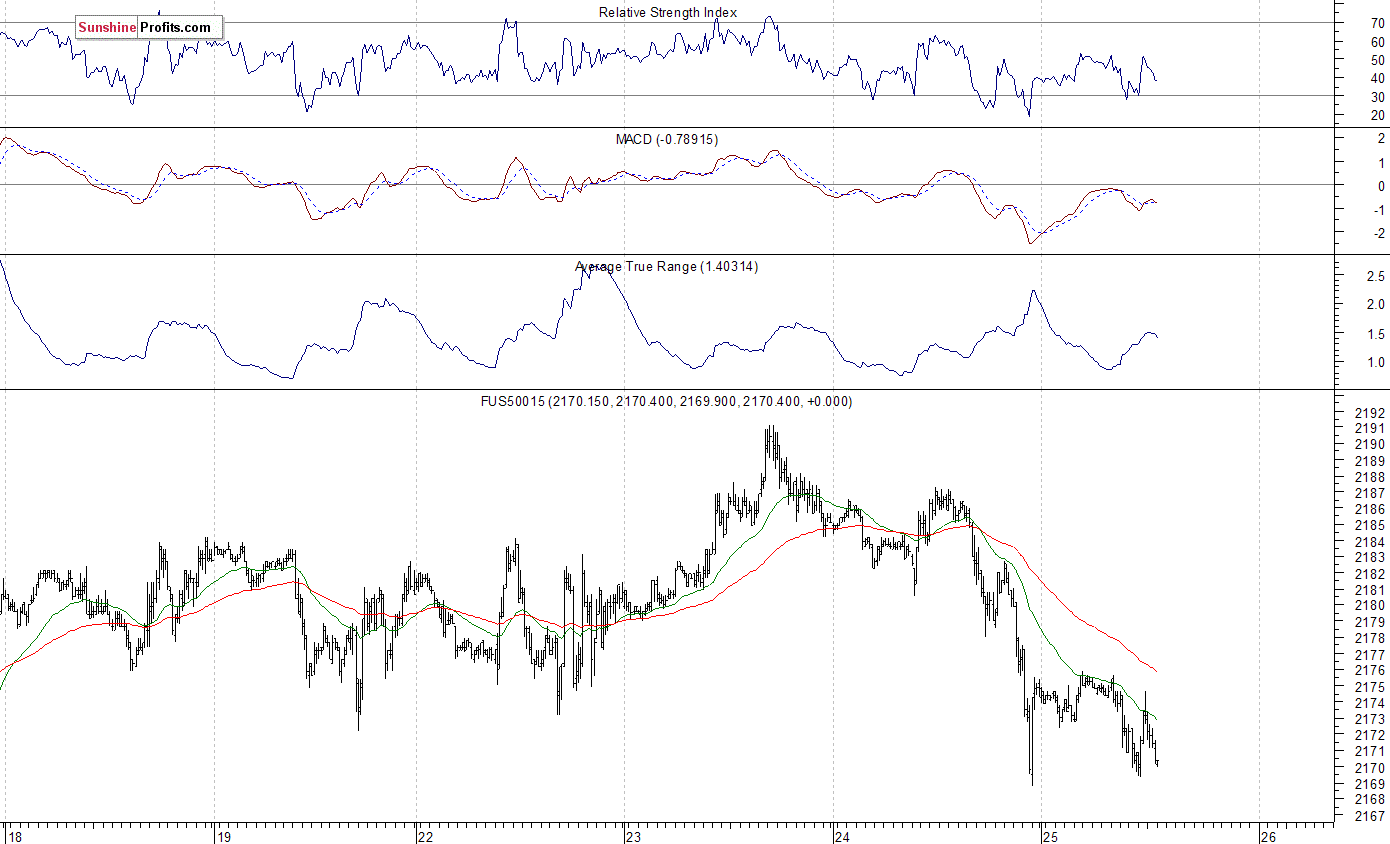 S&P 500 futures contract - S&P 500 index chart - SPX