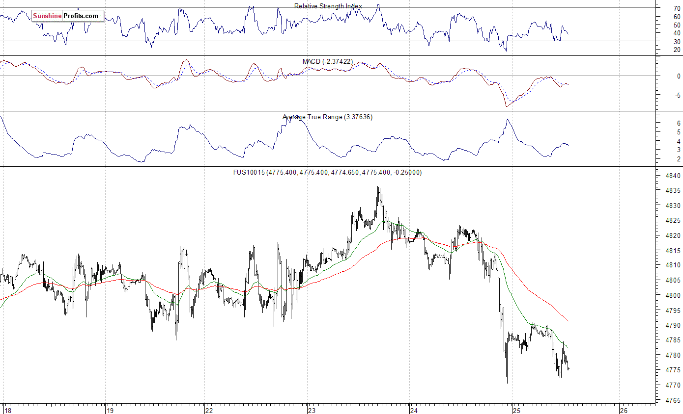 Nasdaq100 futures contract - Nasdaq 100 index chart - NDX