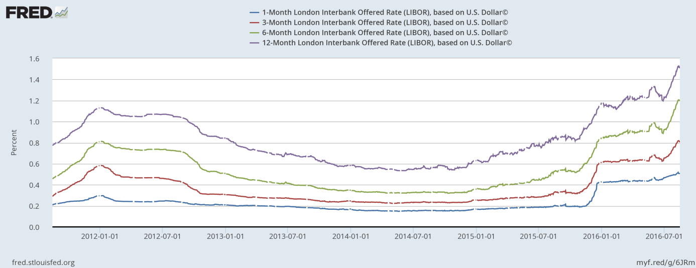 London Interbank Offered Rate based on the U.S. dollar