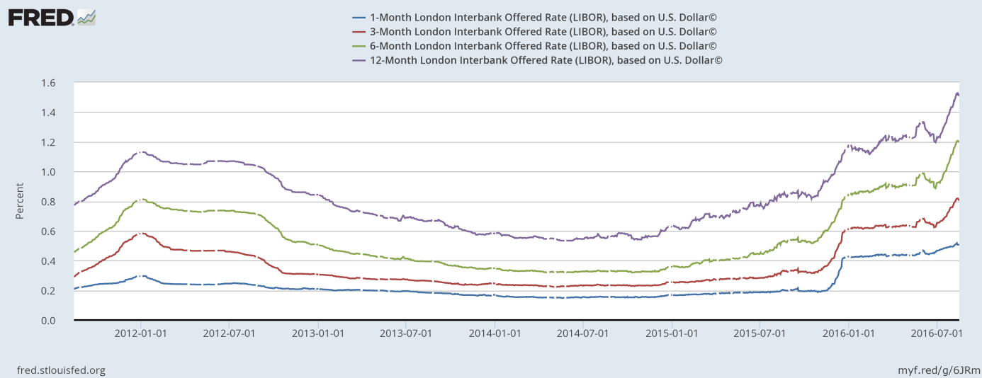 Libor Rate Chart 2016