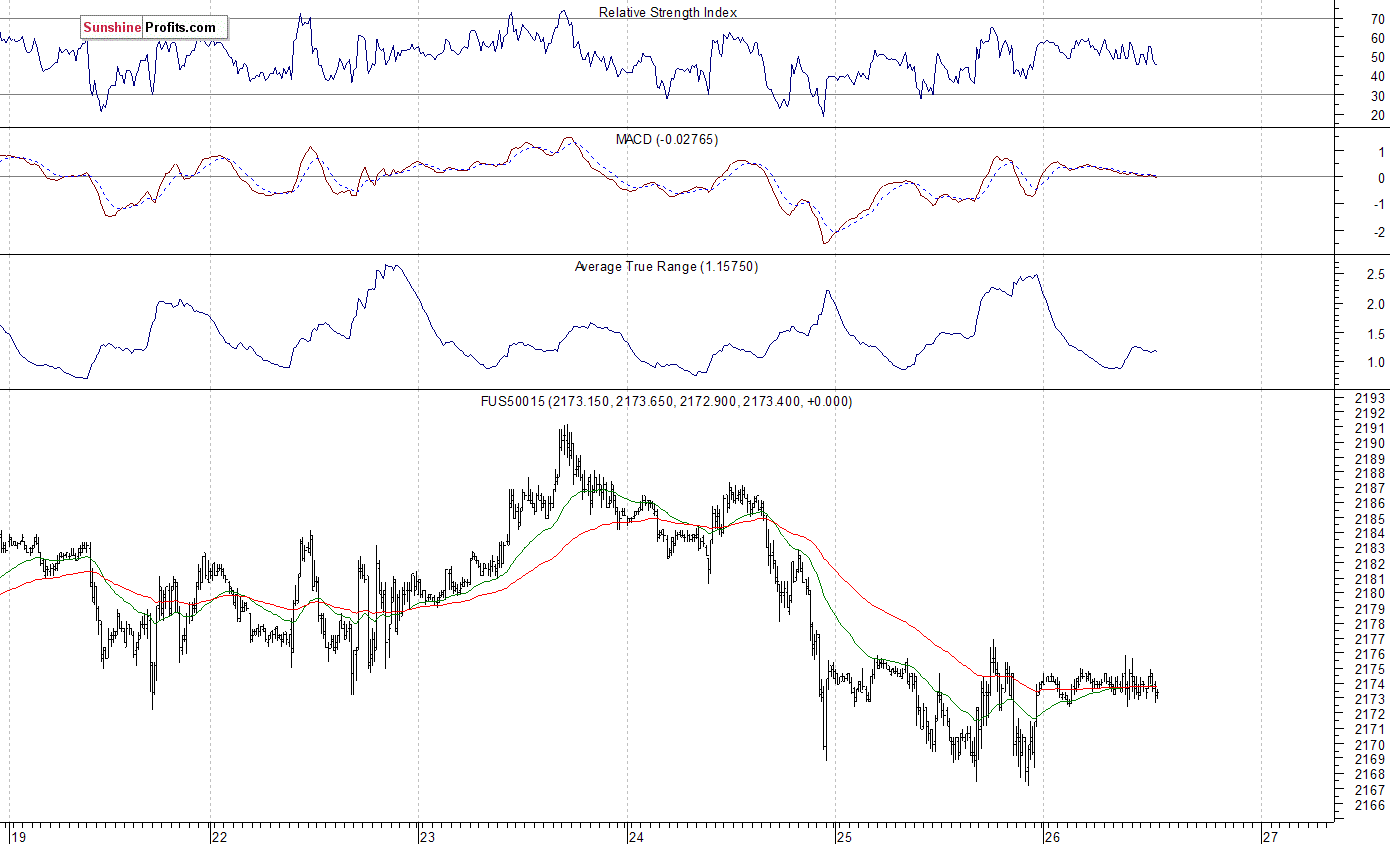 S&P 500 futures contract - S&P 500 index chart - SPX