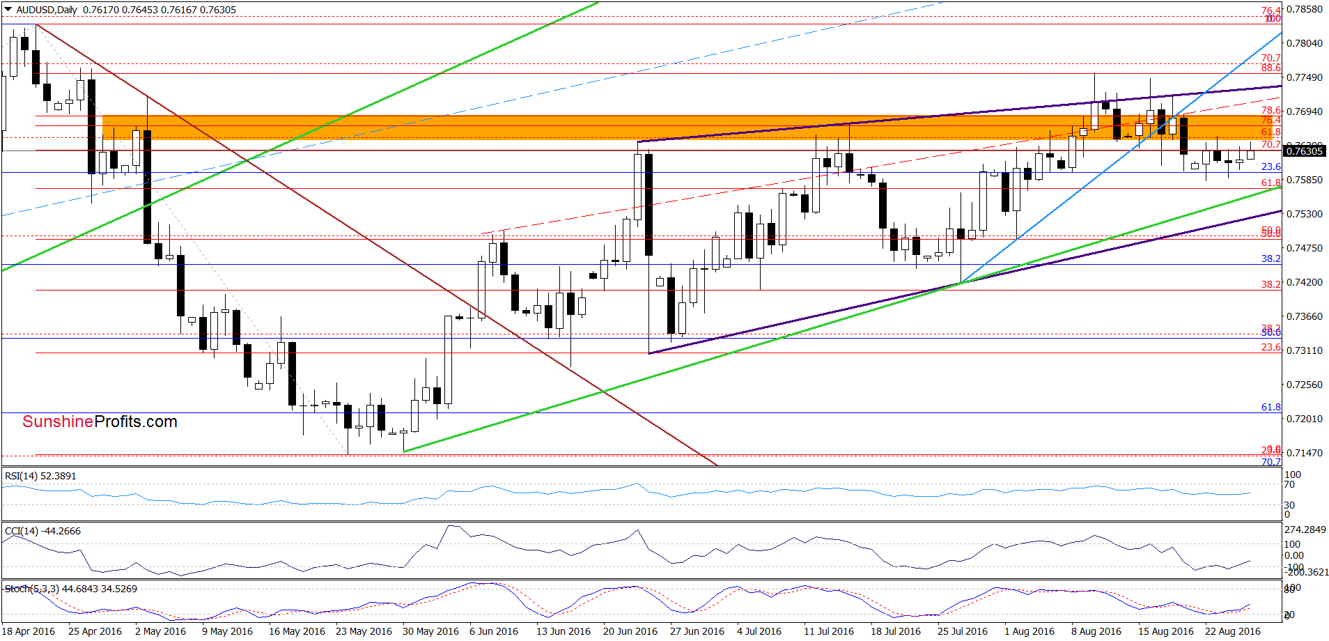 AUD/USD - the daily chart