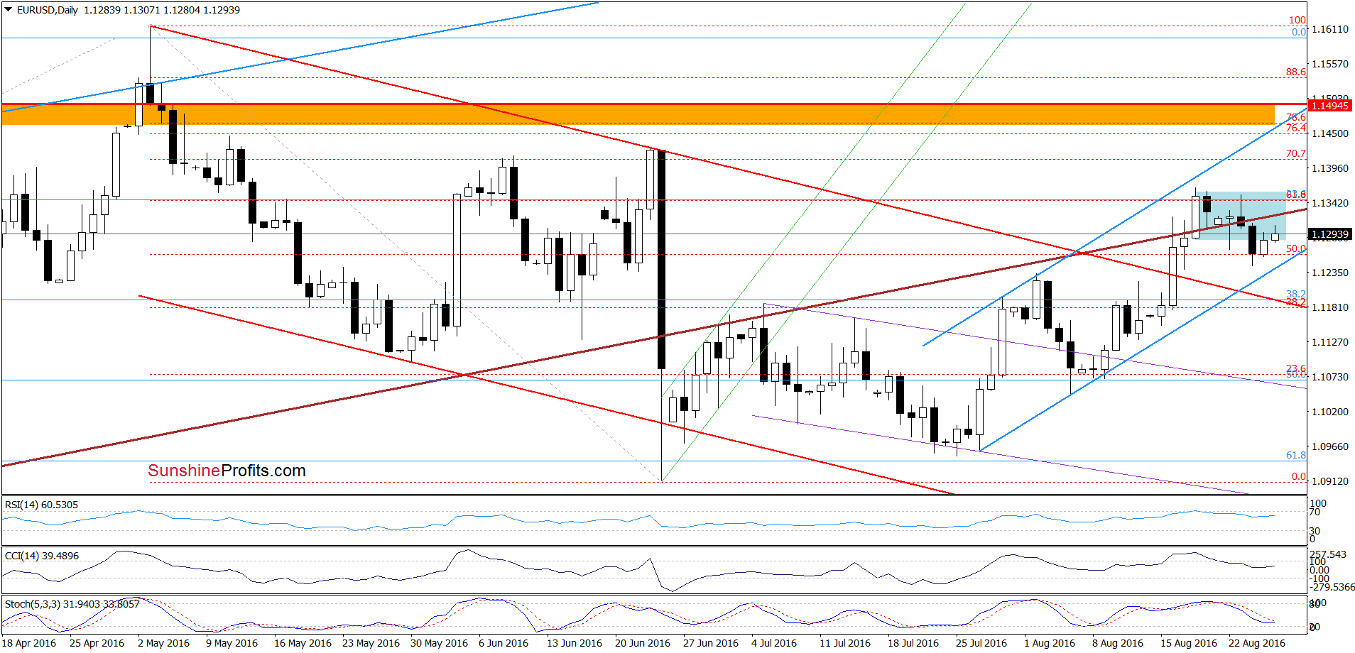 EUR/USD - the daily chart