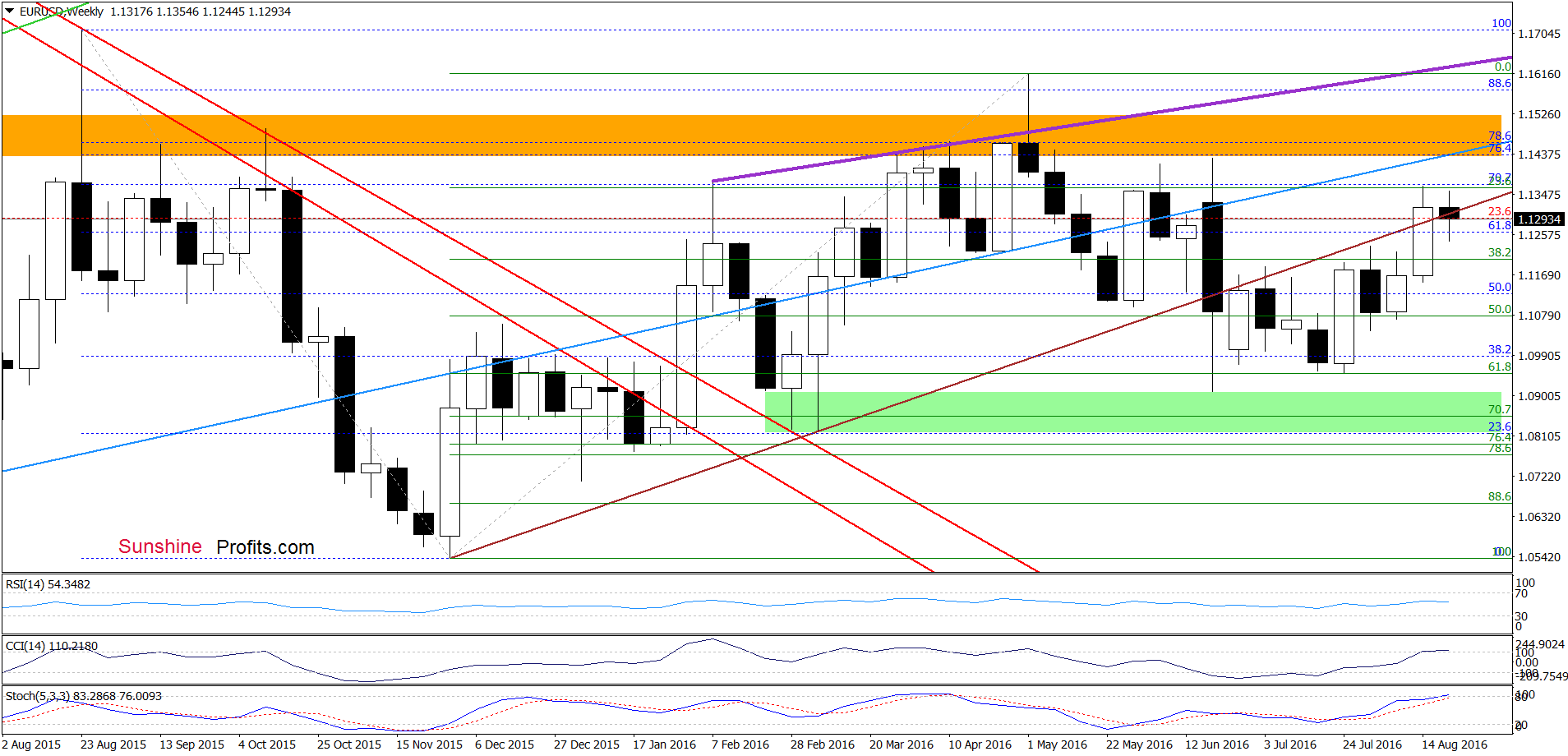 EUR/USD - the weekly chart