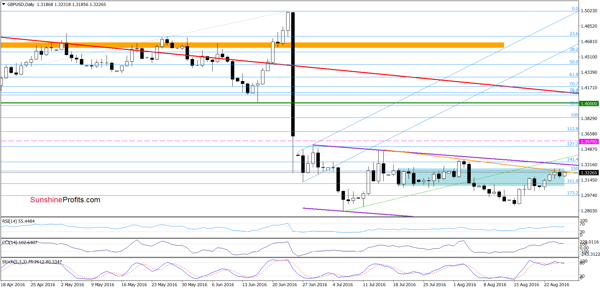 GBP/USD - the daily chart