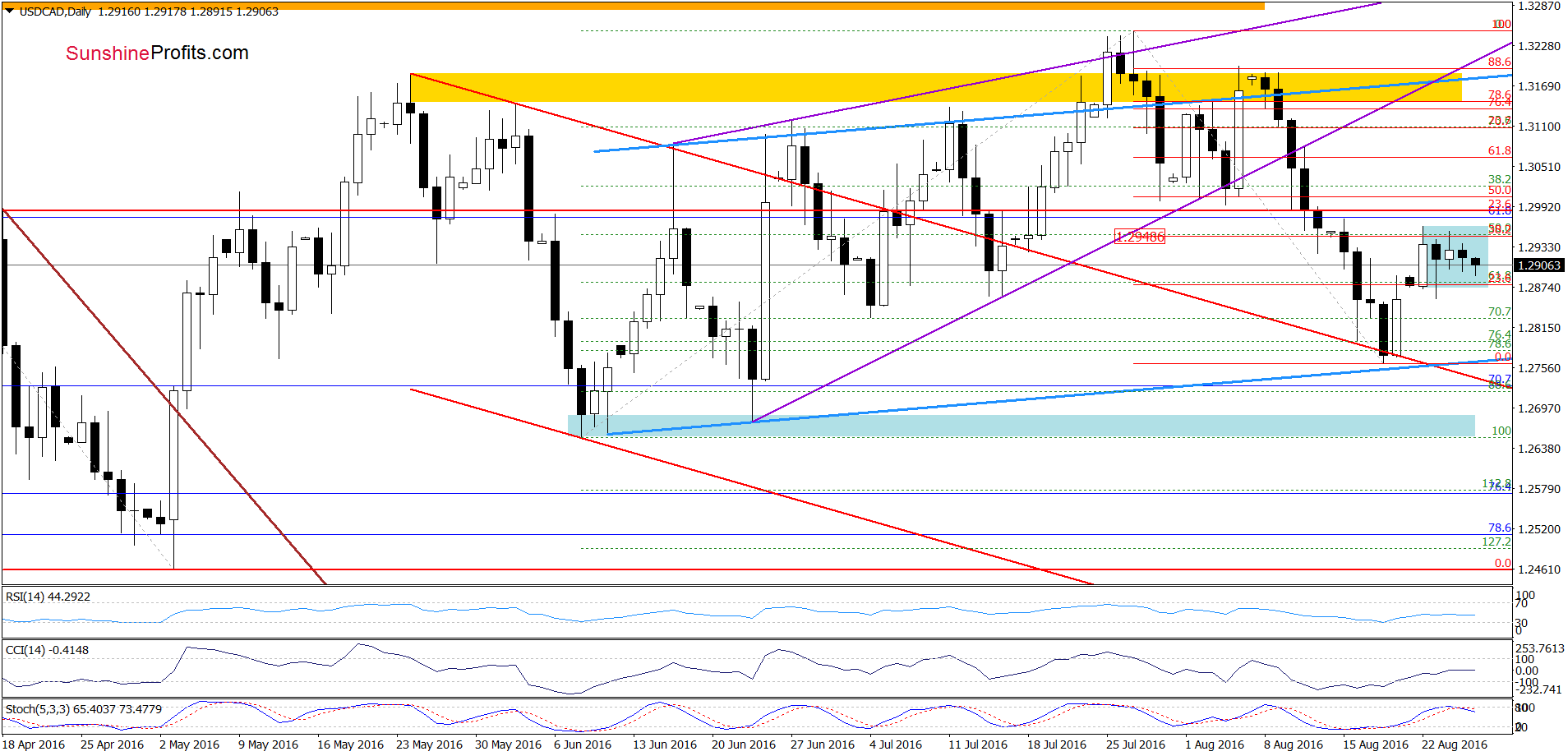 USD/CAD - the daily chart