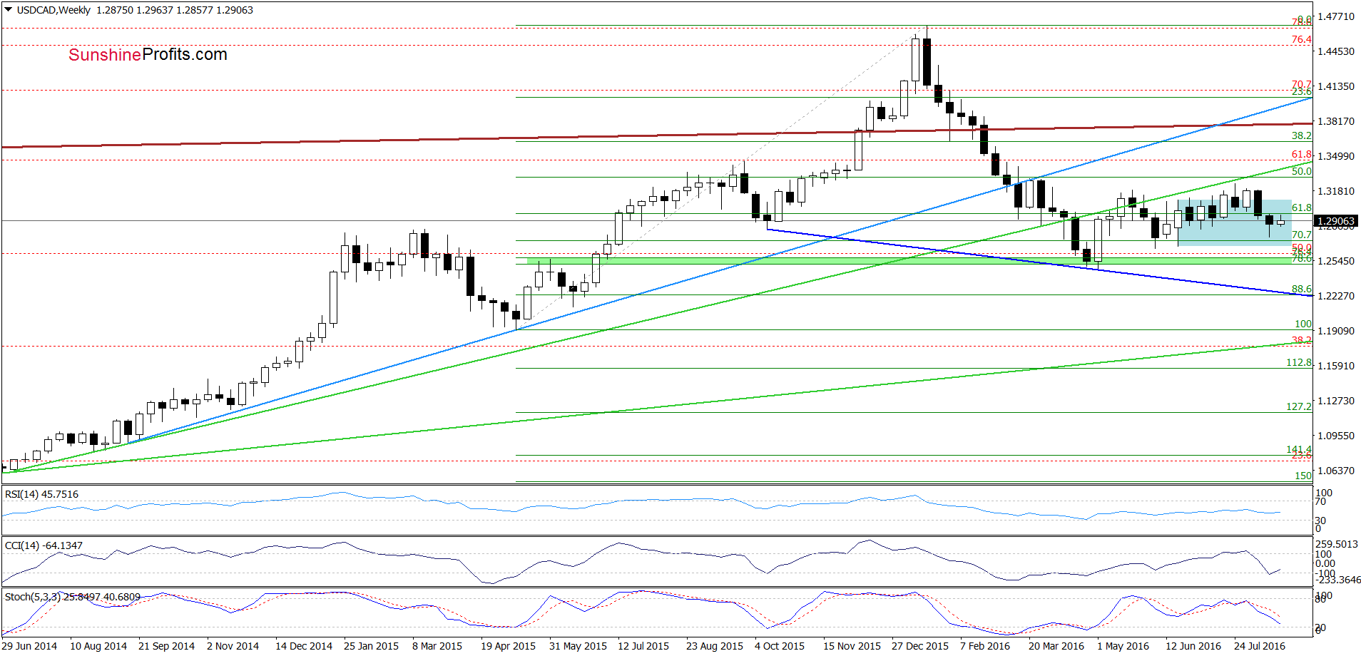 USD/CAD - the weekly chart