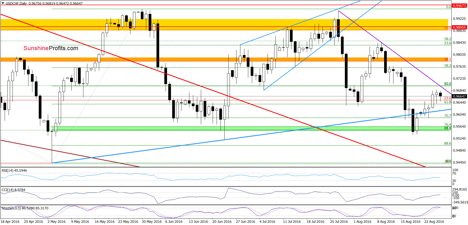 USD/CHF - the daily chart