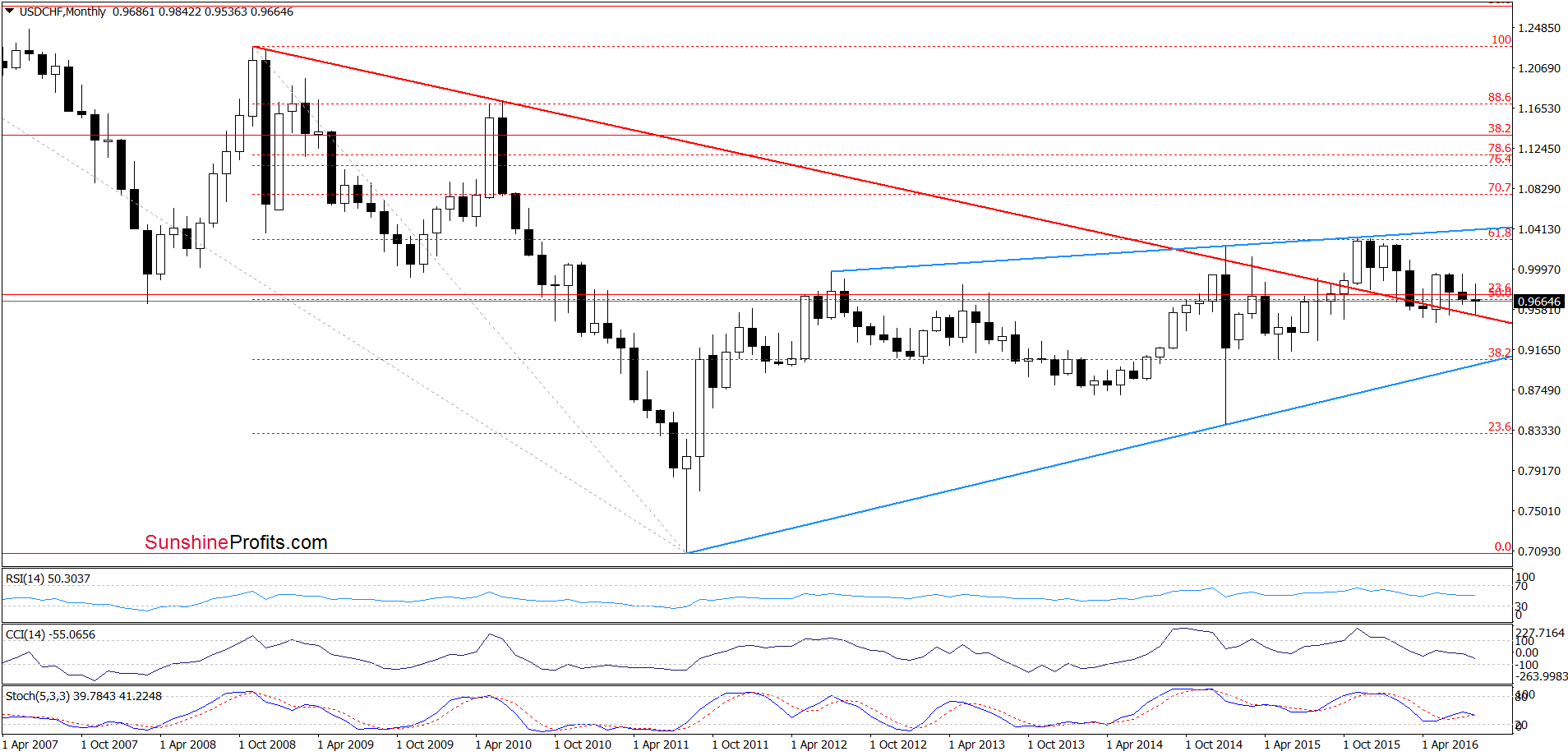 USD/CHF - the monthly chart