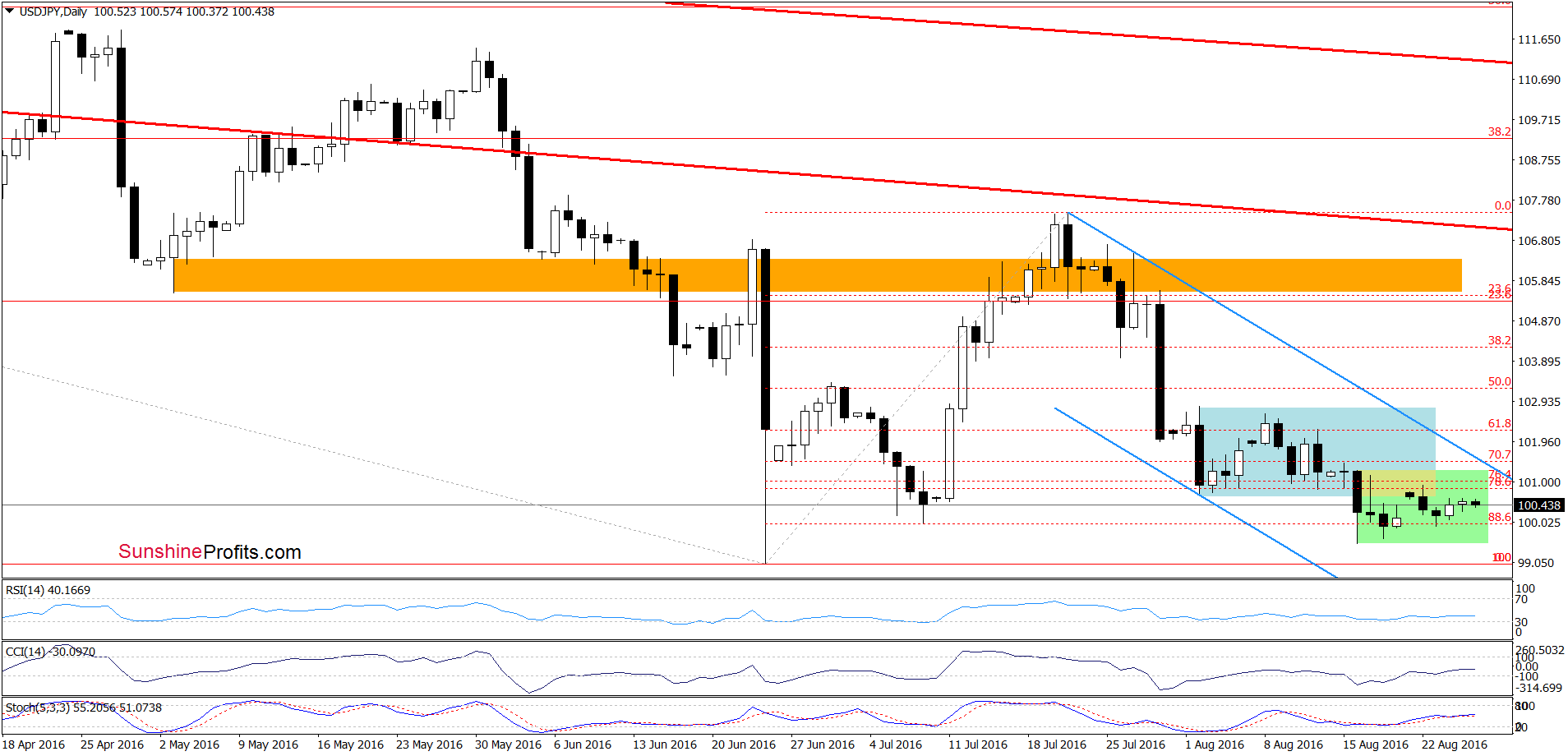 USD/JPY - the daily chart