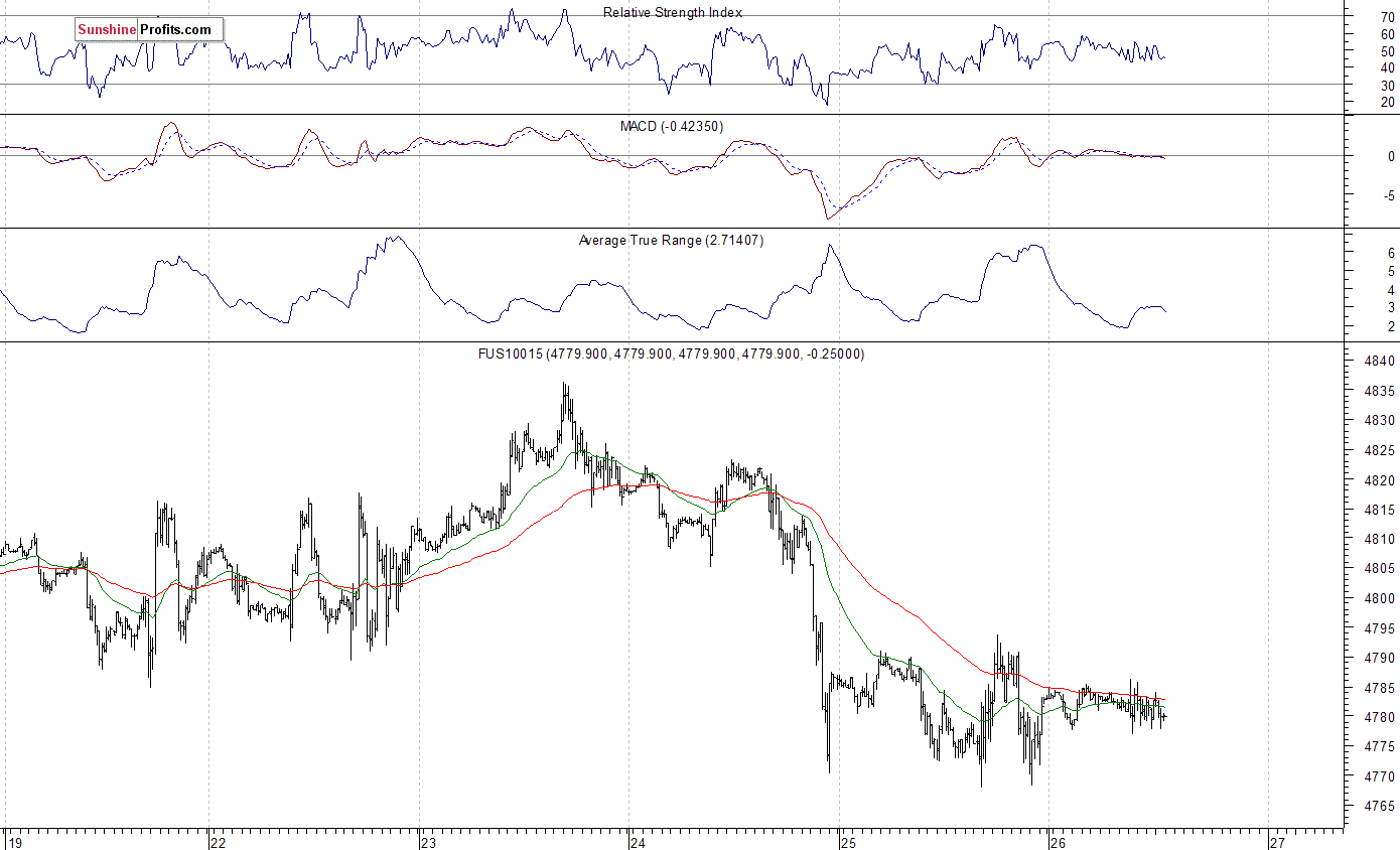 Nasdaq100 futures contract - Nasdaq 100 index chart - NDX