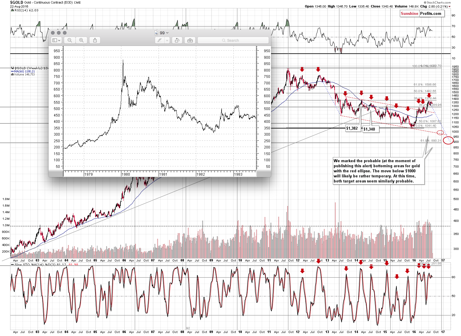 Long-term Gold price chart - Gold spot price