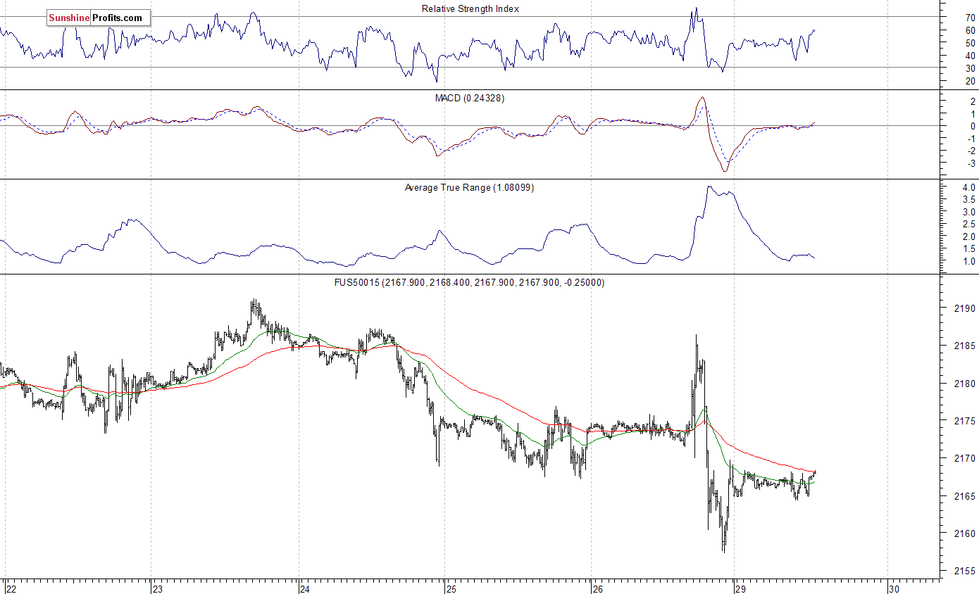 S&P 500 futures contract - S&P 500 index chart - SPX