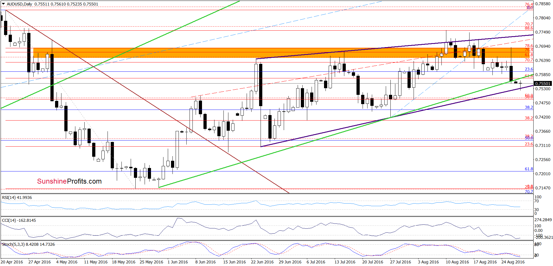 AUD/USD - the daily chart