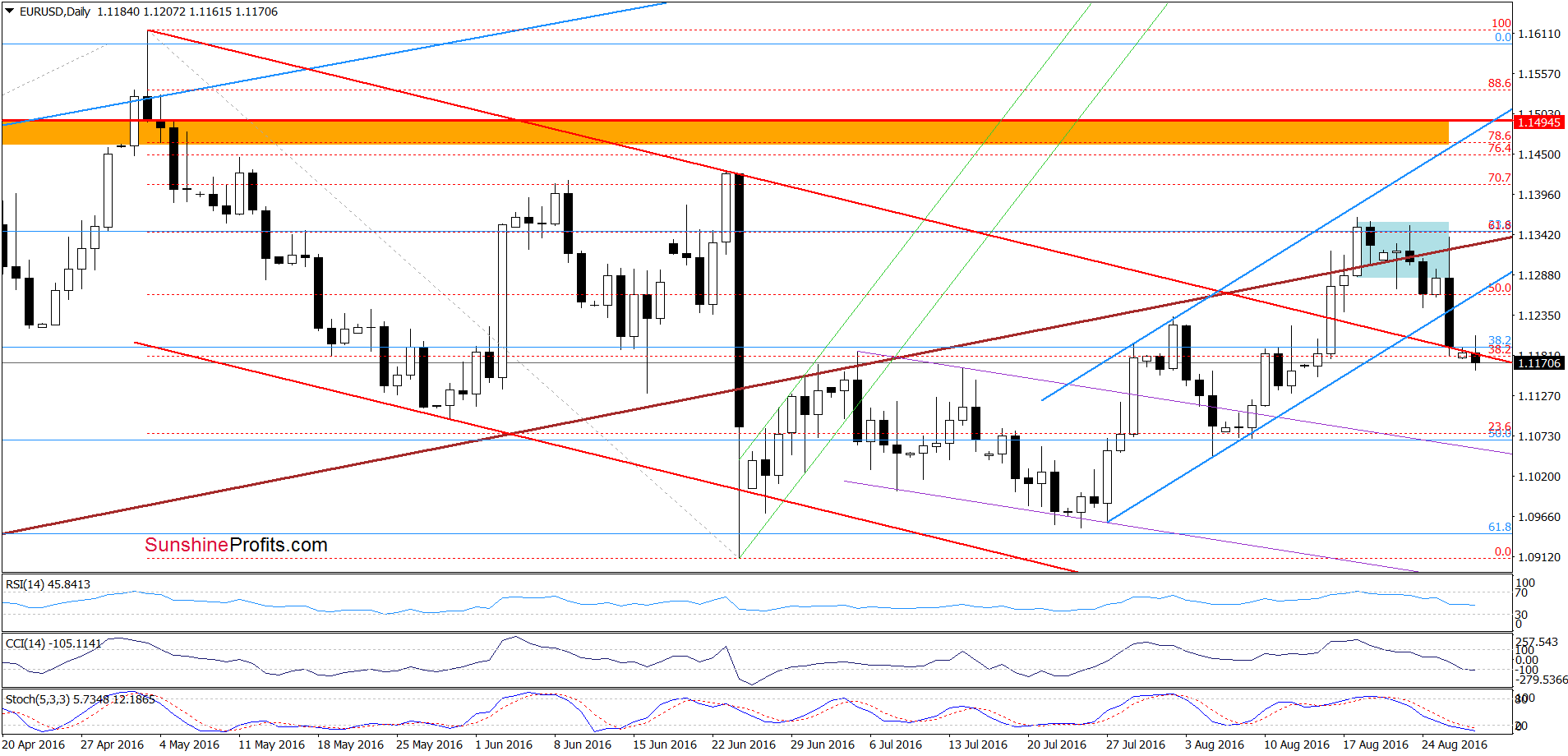EUR/USD - the daily chart