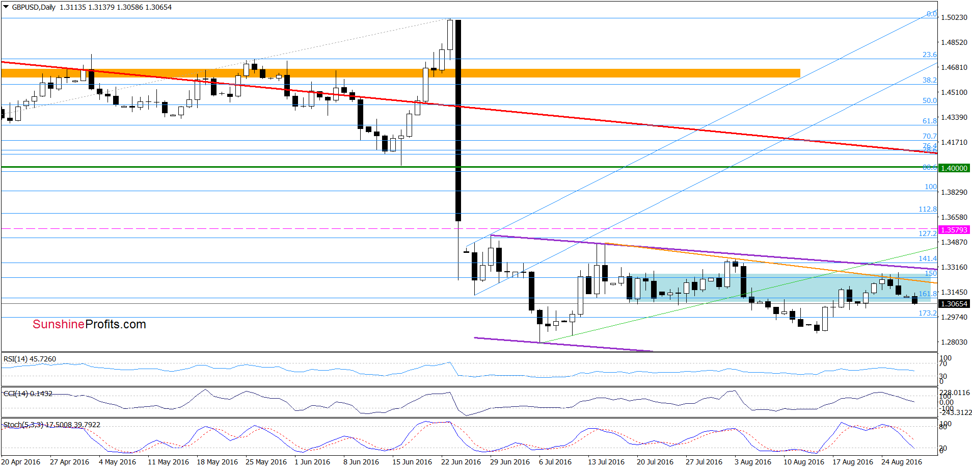 GBP/USD - the daily chart