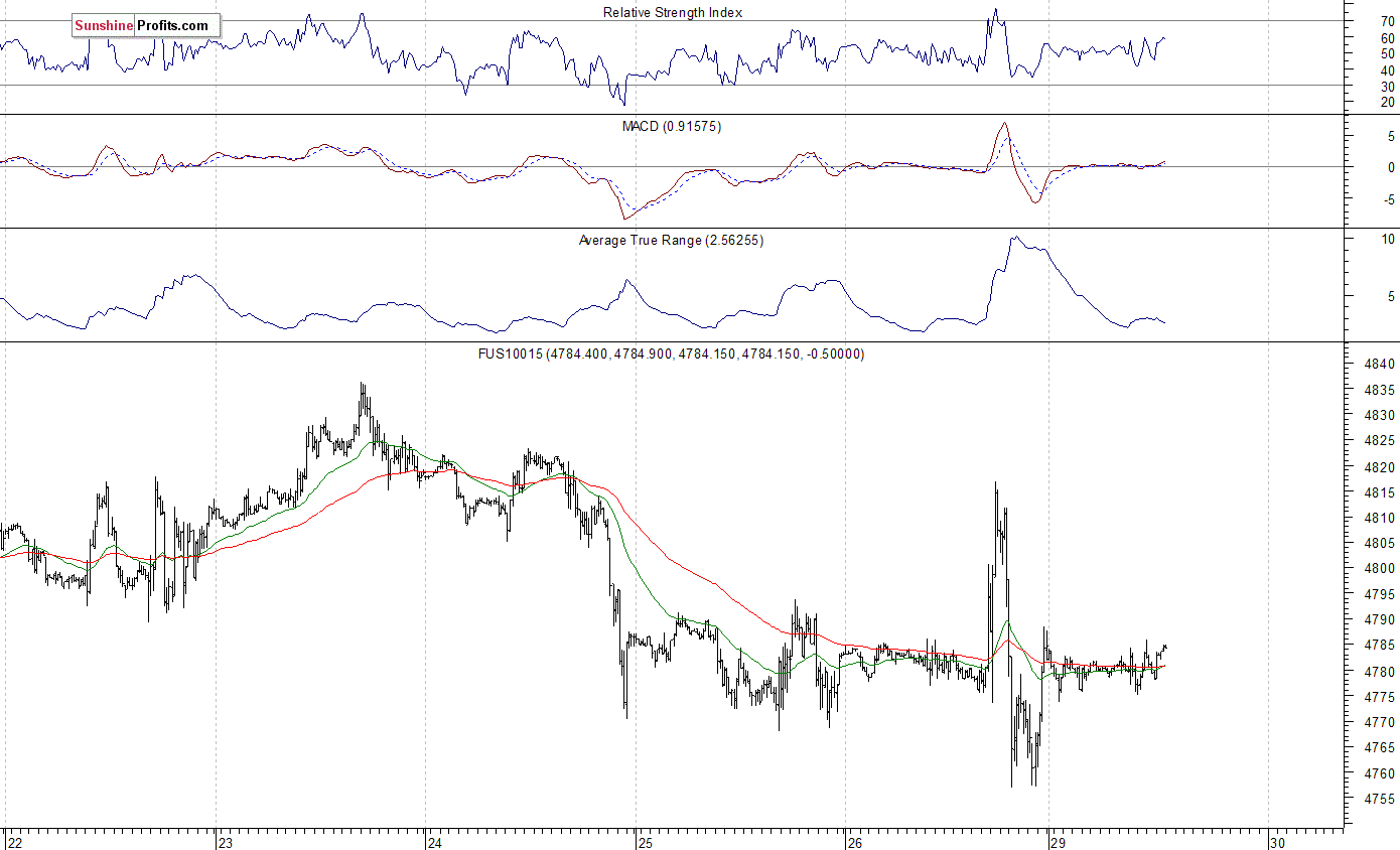 Nasdaq100 futures contract - Nasdaq 100 index chart - NDX