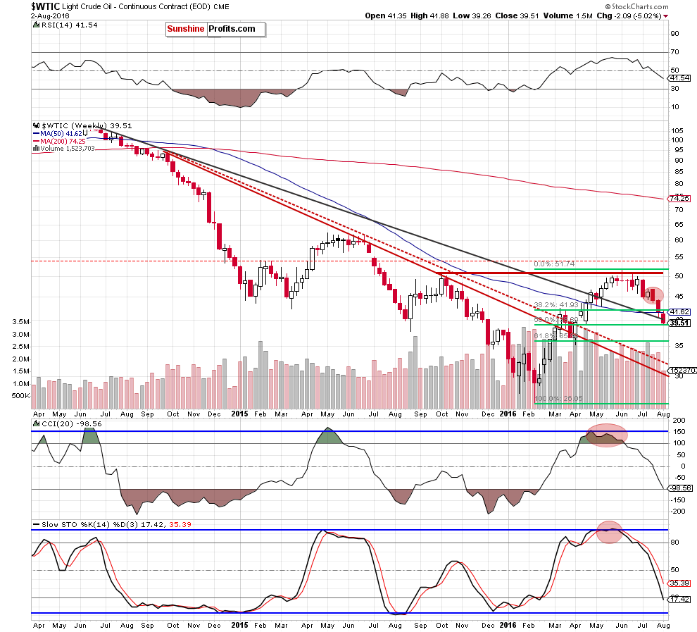 WTIC crude oil weekly chart