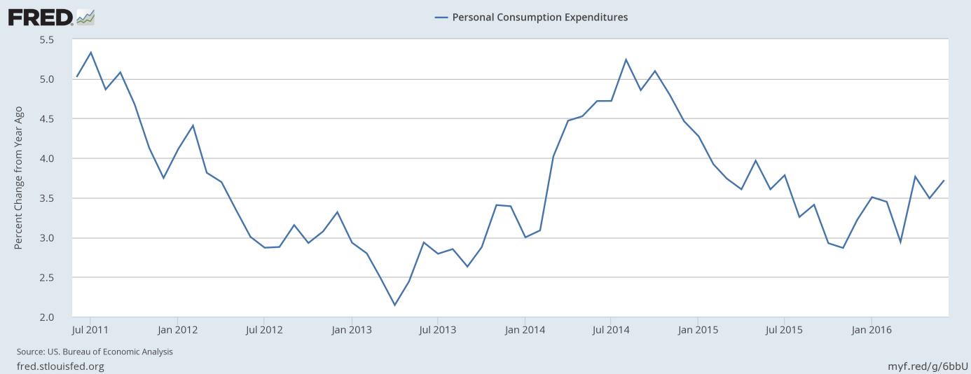 Personal consumption expenditures