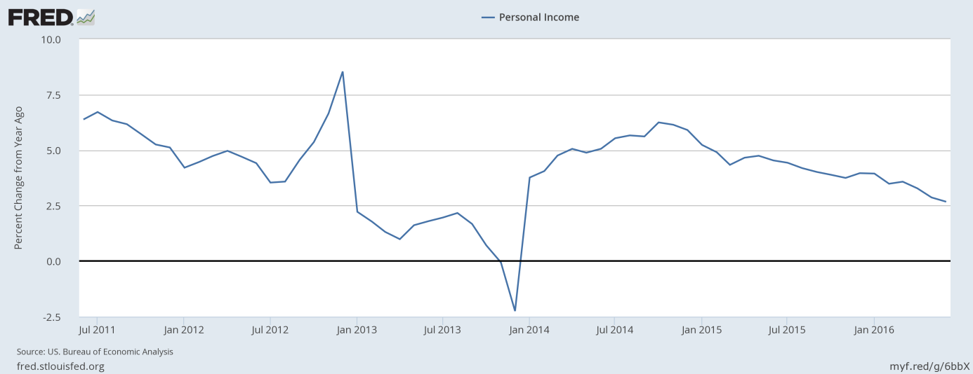 Personal income