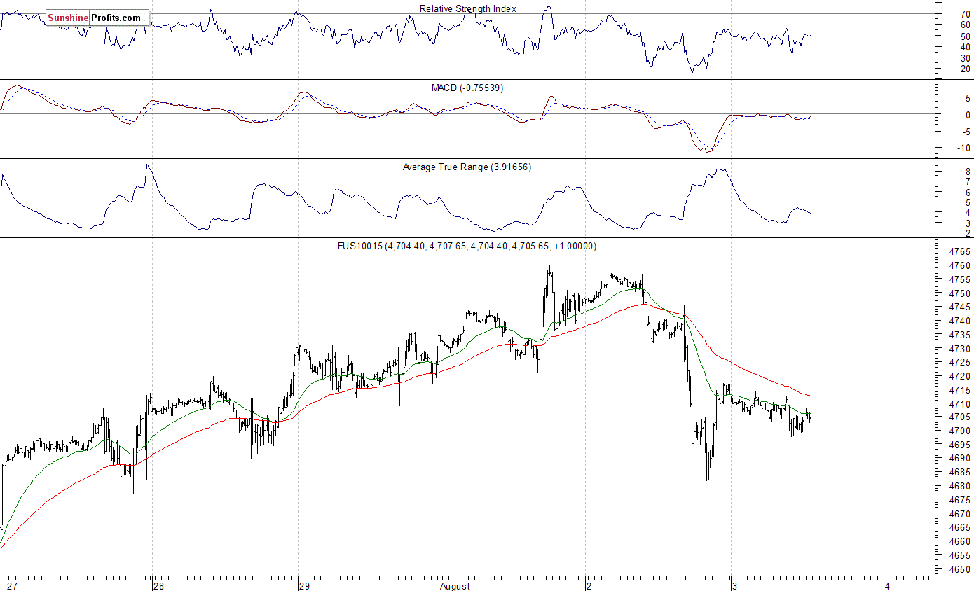 Nasdaq100 futures contract - Nasdaq 100 index chart - NDX