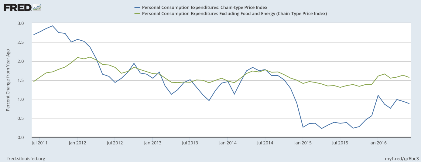 PCE Price Index and Core PCE Price Index