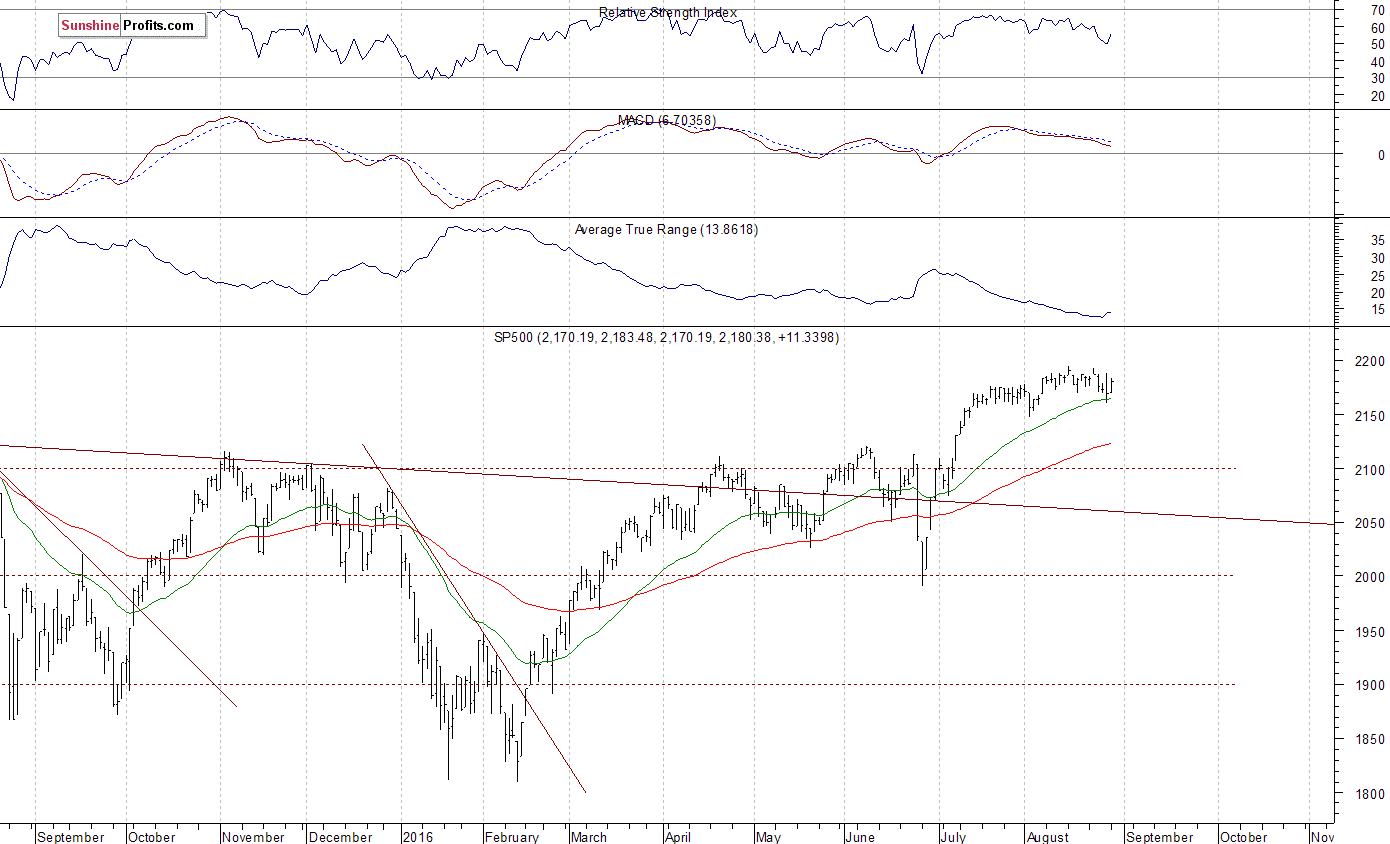 Daily S&P 500 index chart - SPX, Large Cap Index