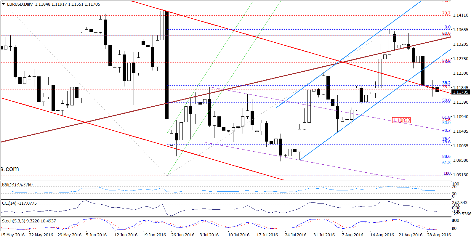 EUR/USD - the daily chart