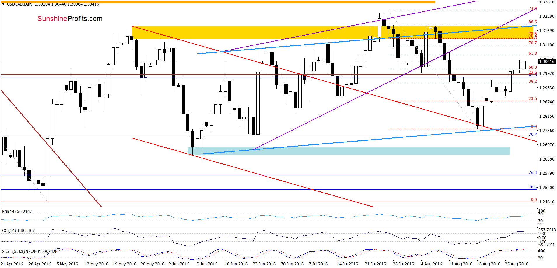USD/CAD - the daily chart