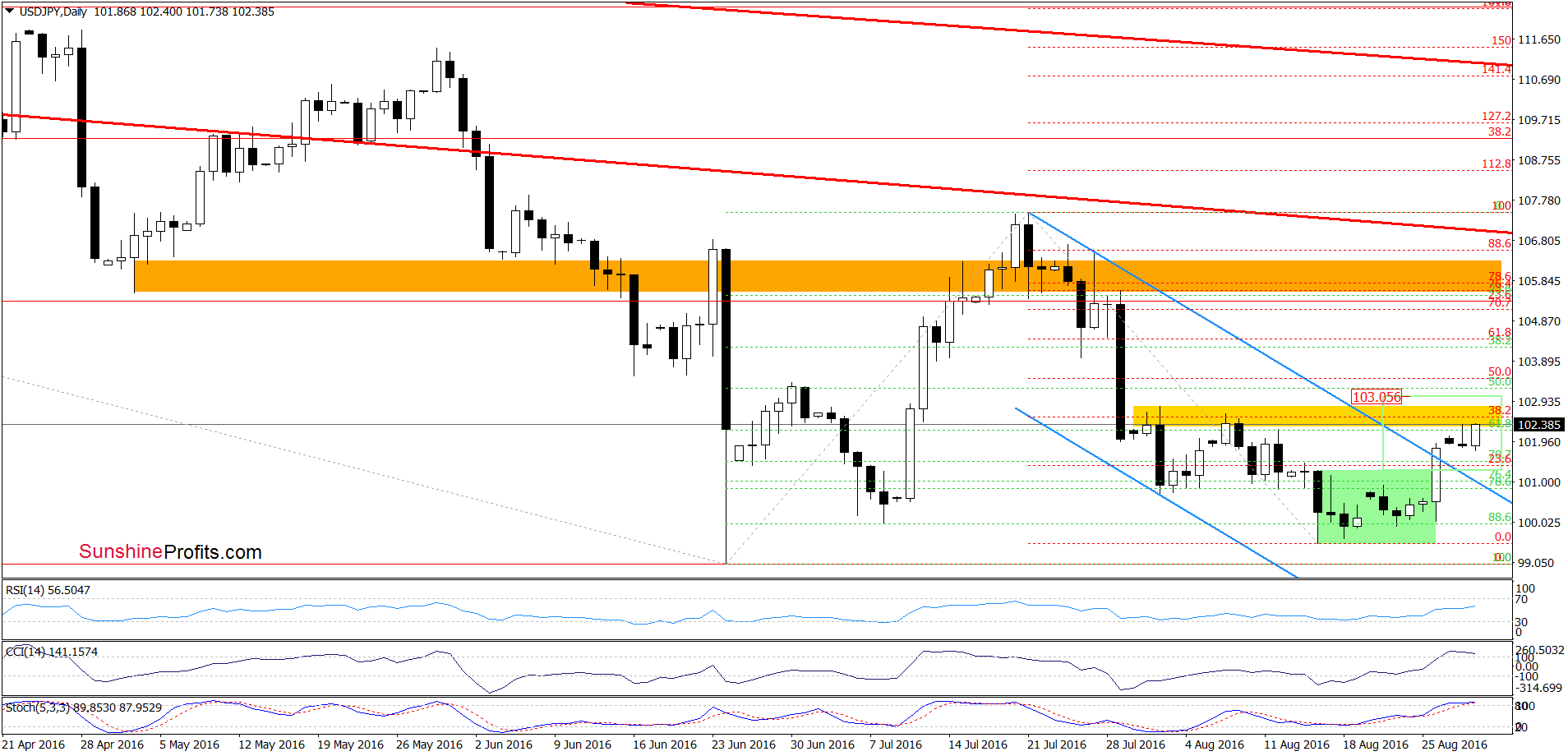 USD/JPY - the daily chart