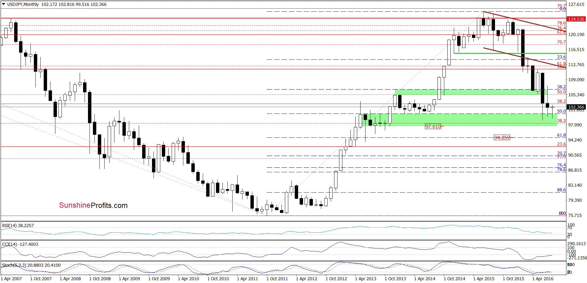 USD/JPY - the monthly chart