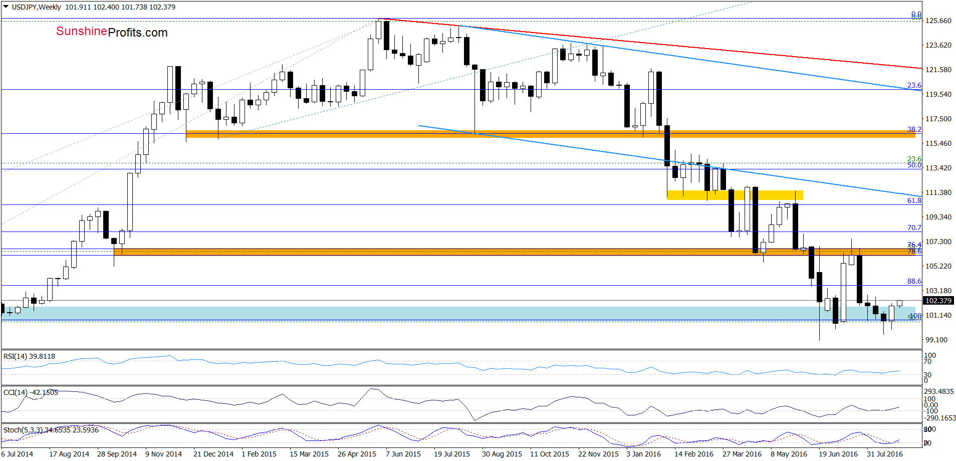 USD/JPY - the weekly chart