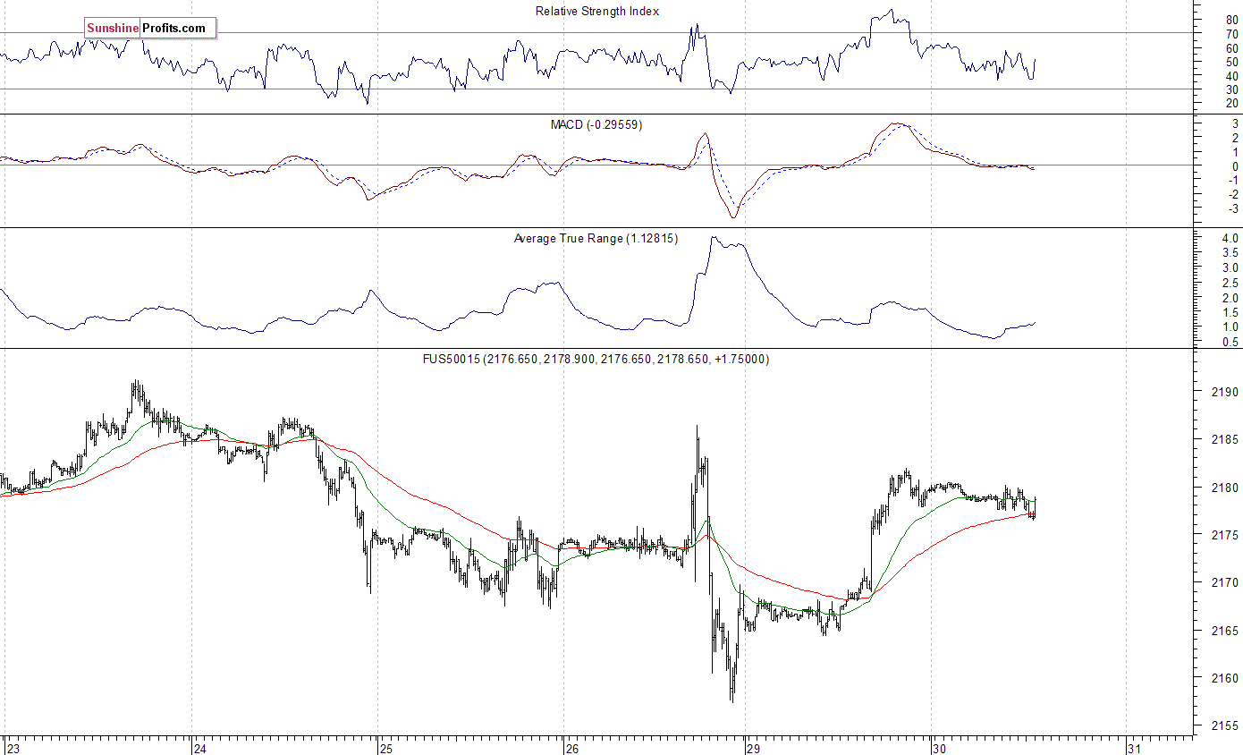 S&P 500 futures contract - S&P 500 index chart - SPX