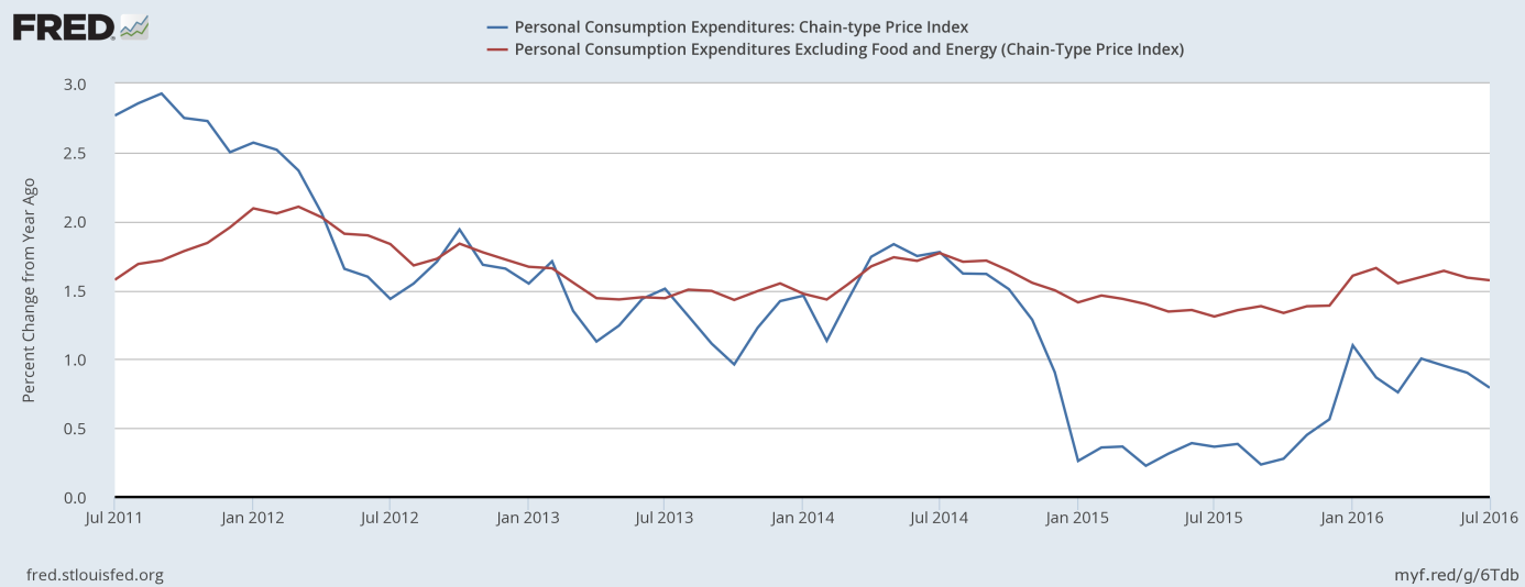 PCE Price Index and Core PCE Price Index