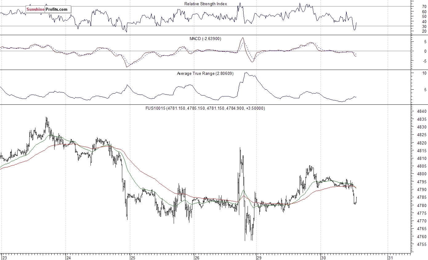 Nasdaq100 futures contract - Nasdaq 100 index chart - NDX