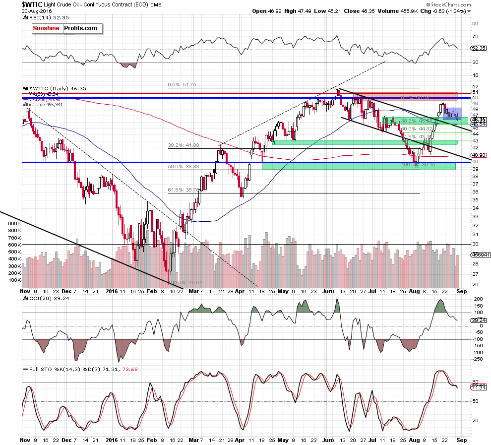 WTIC crude oil daily chart