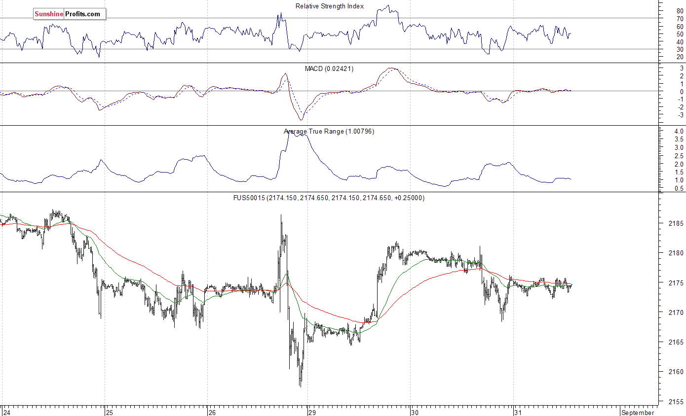 S&P 500 futures contract - S&P 500 index chart - SPX