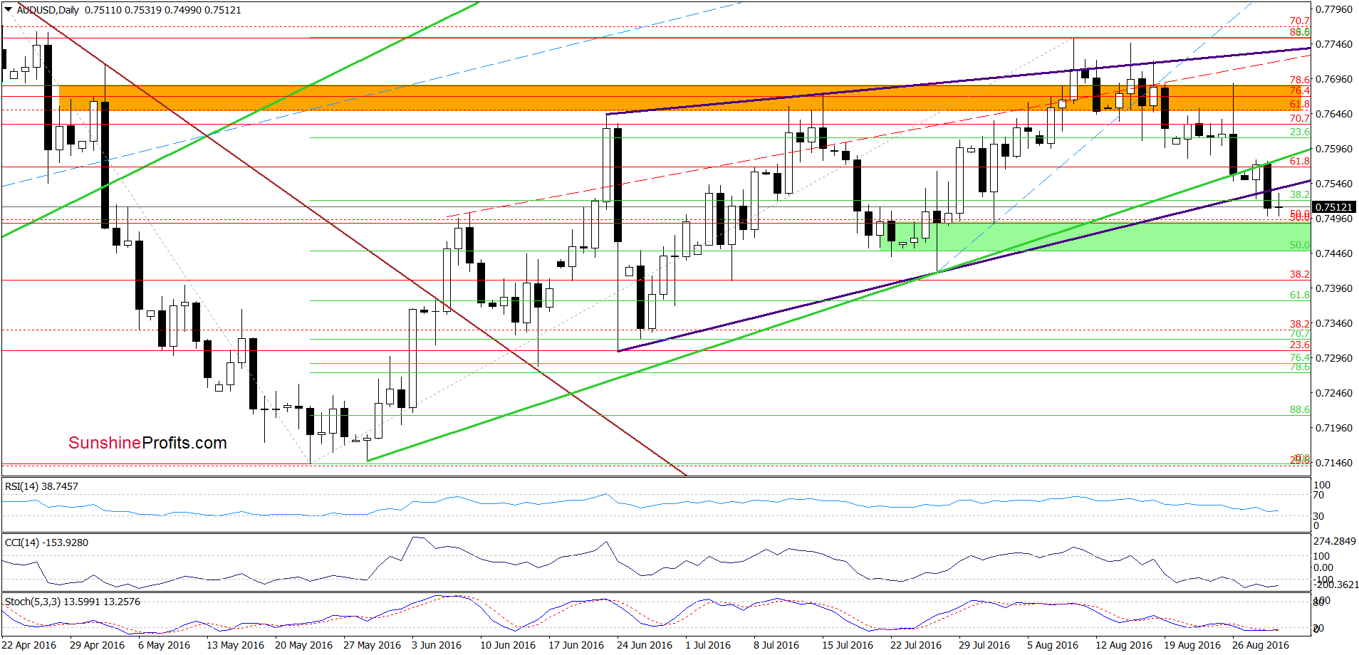 AUD/USD - the daily chart